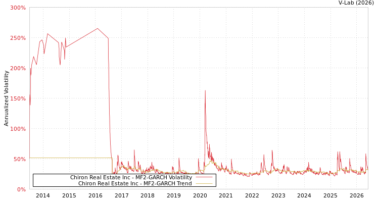 graph of Chiron Real Estate Inc MF2-GARCH