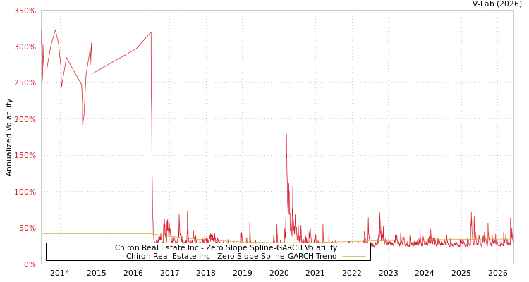 graph of Chiron Real Estate Inc S0GARCH