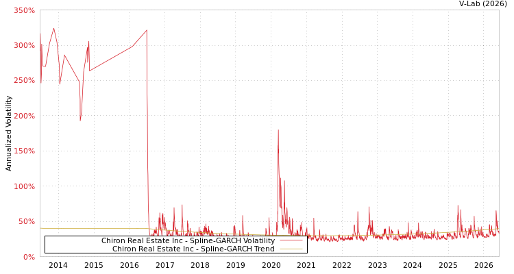 graph of Chiron Real Estate Inc SGARCH