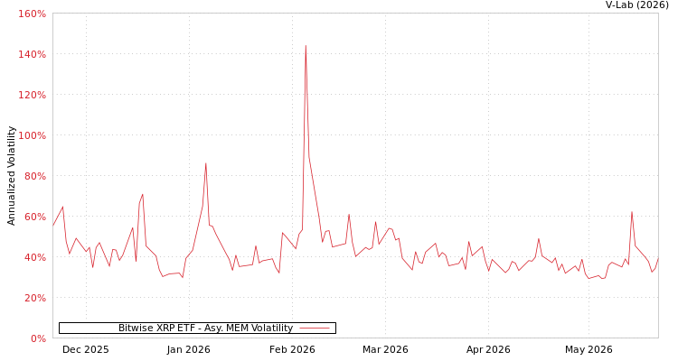 graph of Bitwise XRP ETF AMEM