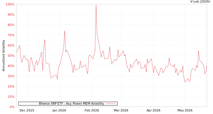 graph of Bitwise XRP ETF APMEM