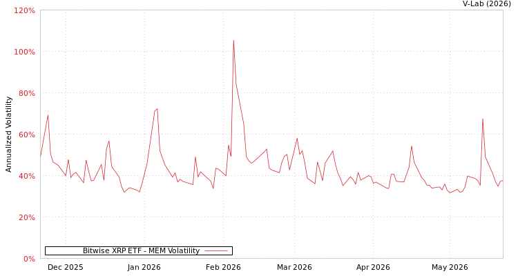 graph of Bitwise XRP ETF MEM