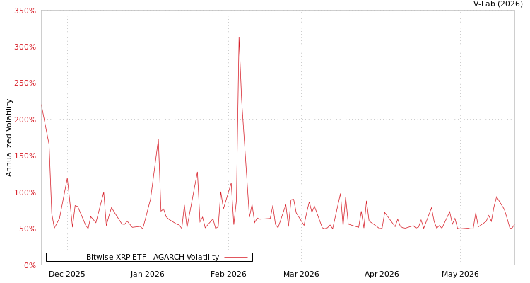 graph of Bitwise XRP ETF AGARCH