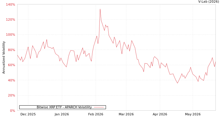 graph of Bitwise XRP ETF APARCH
