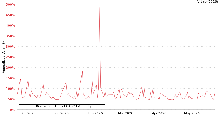 graph of Bitwise XRP ETF EGARCH