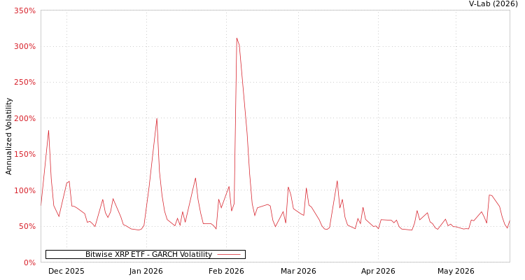 graph of Bitwise XRP ETF GARCH