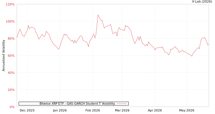 graph of Bitwise XRP ETF GAS-GARCH-T