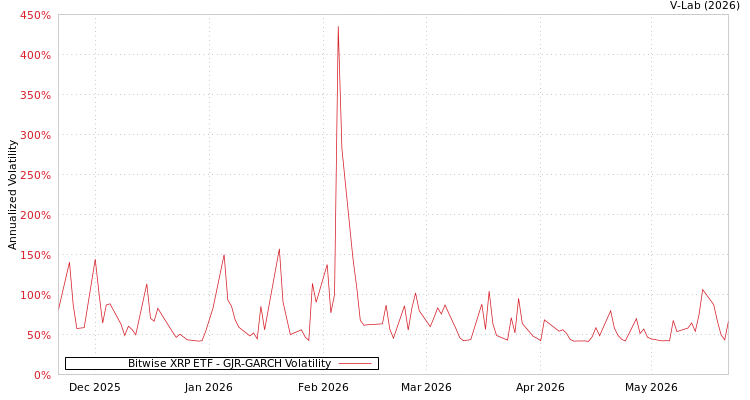 graph of Bitwise XRP ETF GJR-GARCH