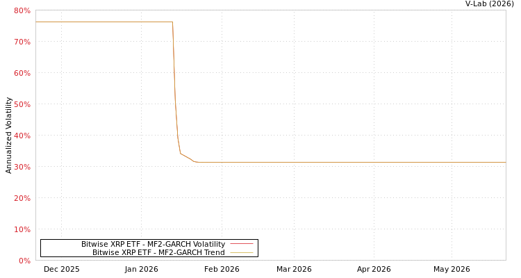 graph of Bitwise XRP ETF MF2-GARCH