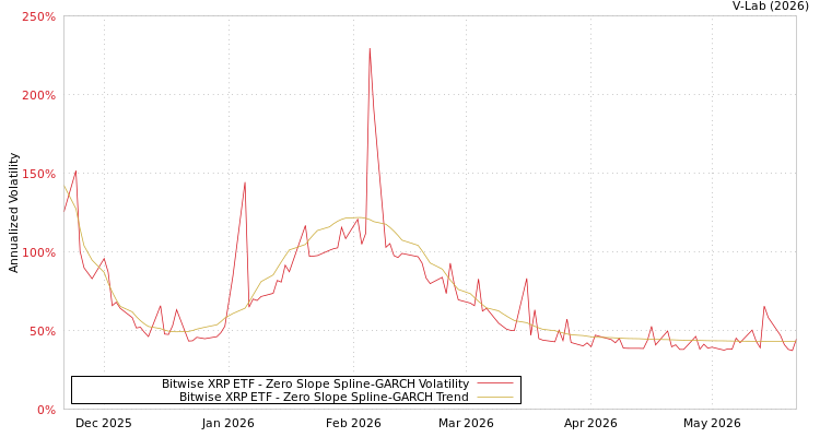 graph of Bitwise XRP ETF S0GARCH