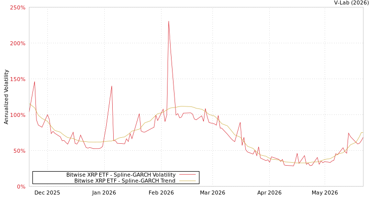 graph of Bitwise XRP ETF SGARCH