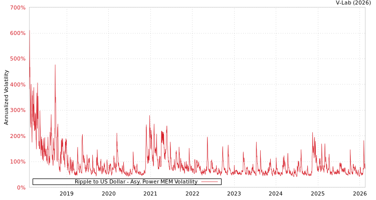graph of Ripple to US Dollar APMEM