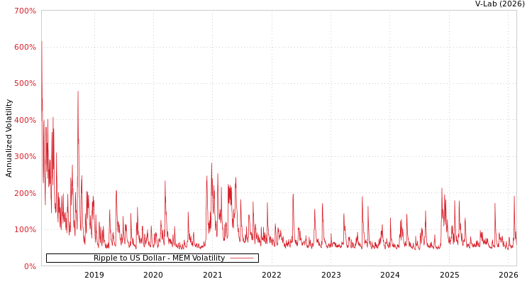 graph of Ripple to US Dollar MEM