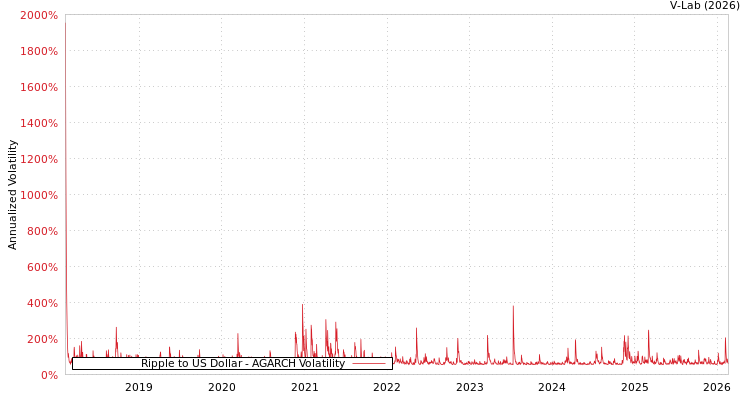graph of Ripple to US Dollar AGARCH