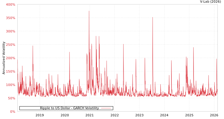 graph of Ripple to US Dollar GARCH