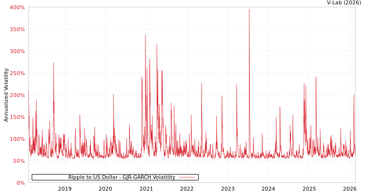 graph of Ripple to US Dollar GJR-GARCH