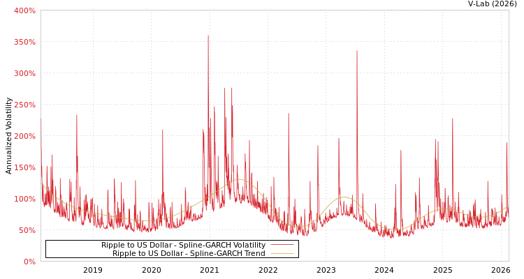 graph of Ripple to US Dollar SGARCH