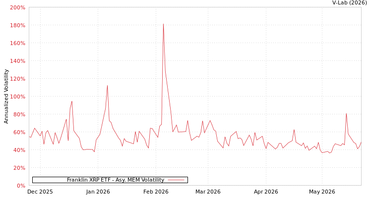 graph of Franklin XRP ETF AMEM
