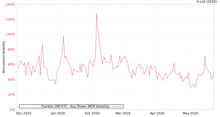 graph of Franklin XRP ETF APMEM