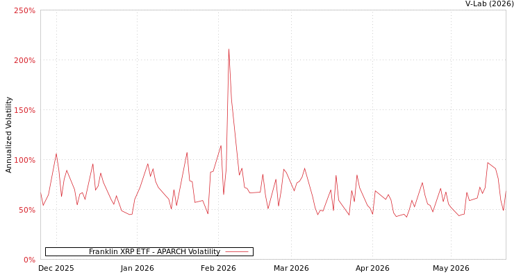 graph of Franklin XRP ETF APARCH