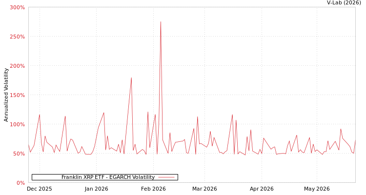 graph of Franklin XRP ETF EGARCH