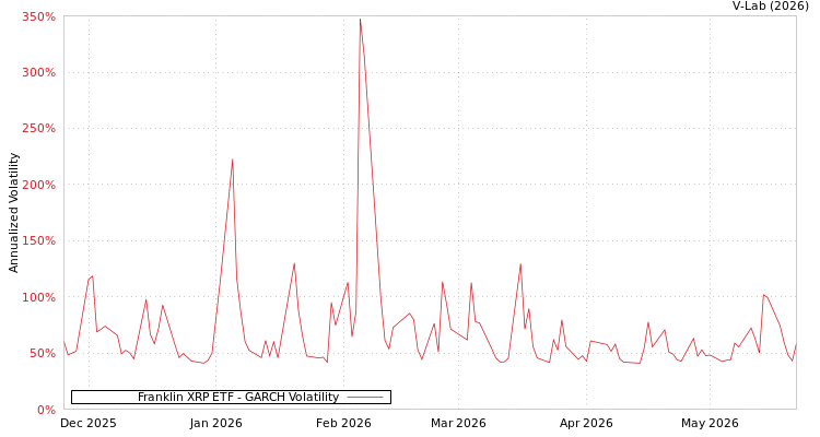 graph of Franklin XRP ETF GARCH