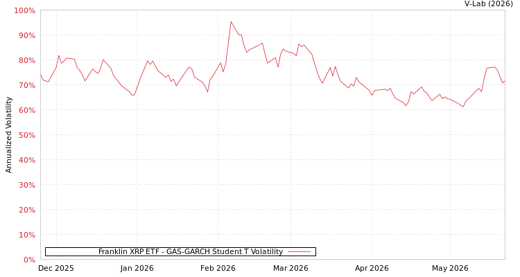 graph of Franklin XRP ETF GAS-GARCH-T