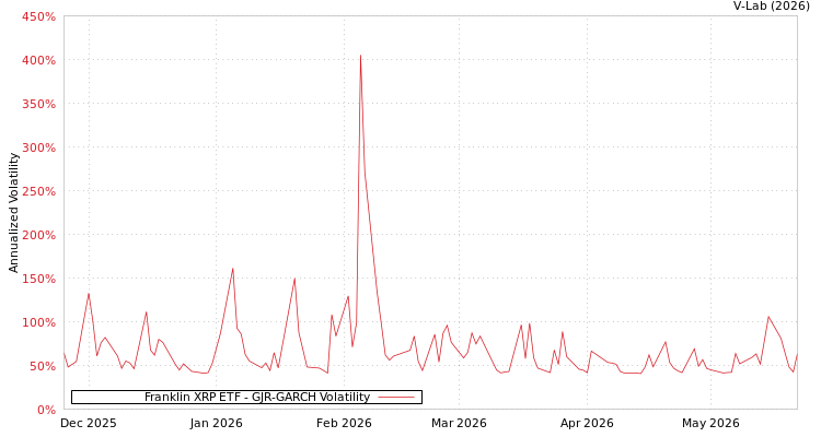 graph of Franklin XRP ETF GJR-GARCH
