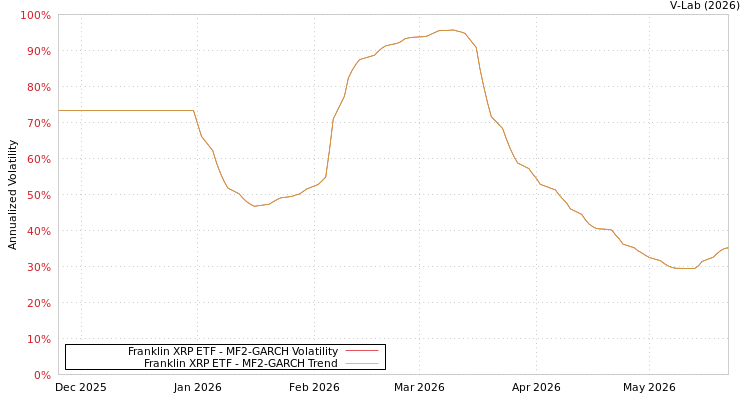 graph of Franklin XRP ETF MF2-GARCH