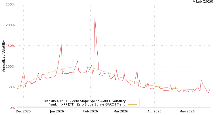 graph of Franklin XRP ETF S0GARCH