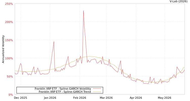 graph of Franklin XRP ETF SGARCH