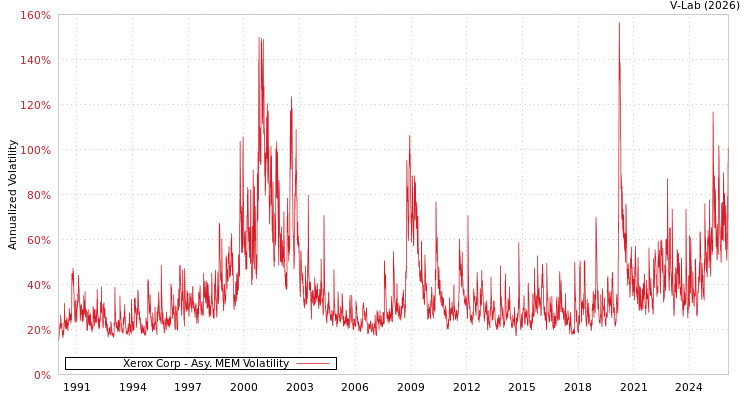 graph of Xerox Corp AMEM