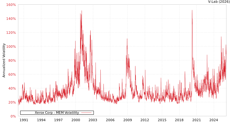 graph of Xerox Corp MEM