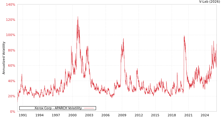 graph of Xerox Corp APARCH