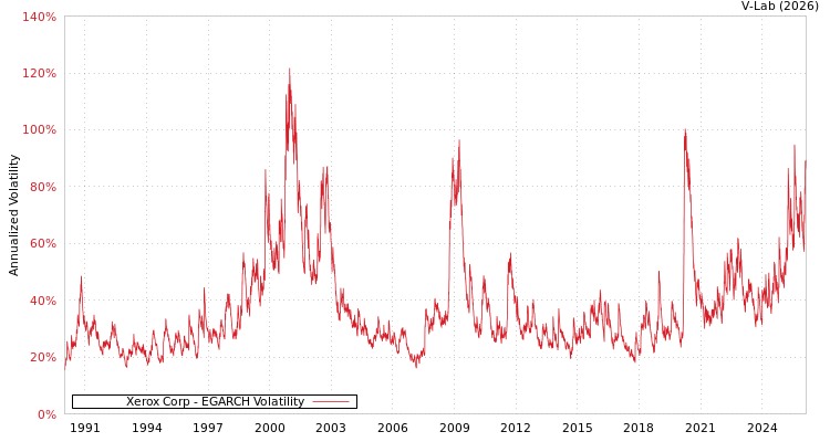 graph of Xerox Corp EGARCH