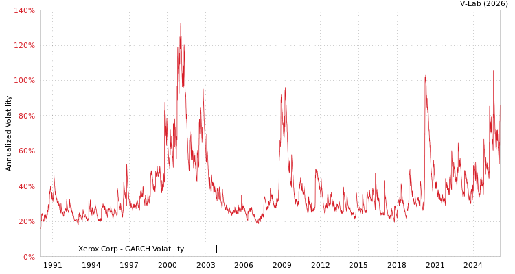 graph of Xerox Corp GARCH