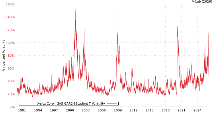 graph of Xerox Corp GAS-GARCH-T