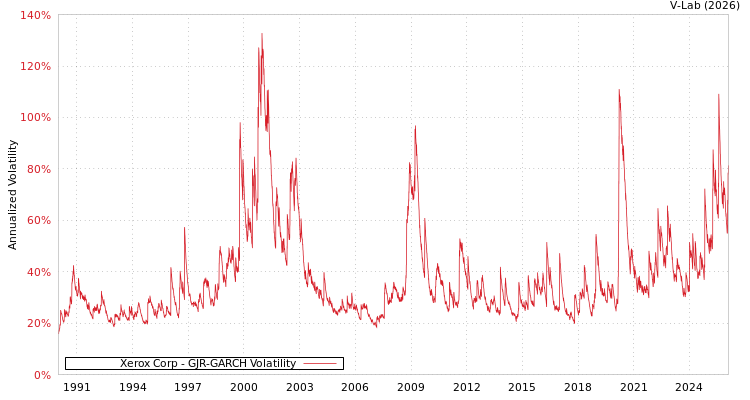 graph of Xerox Corp GJR-GARCH