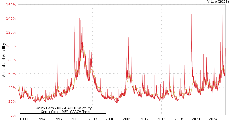 graph of Xerox Corp MF2-GARCH
