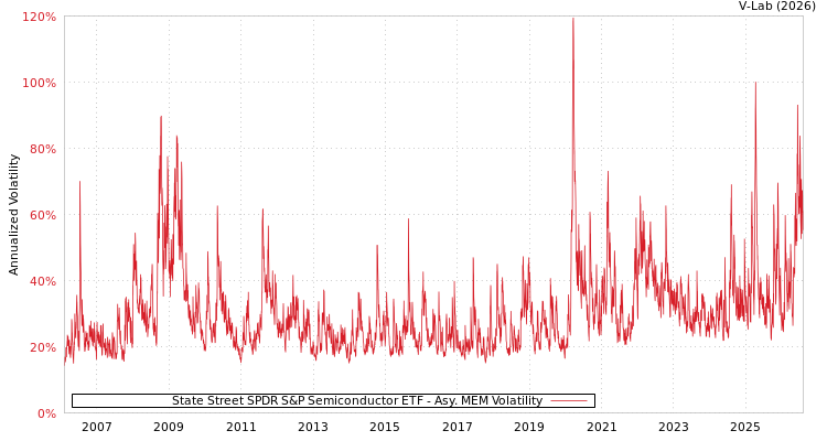 graph of State Street SPDR S&P Semiconductor ETF AMEM