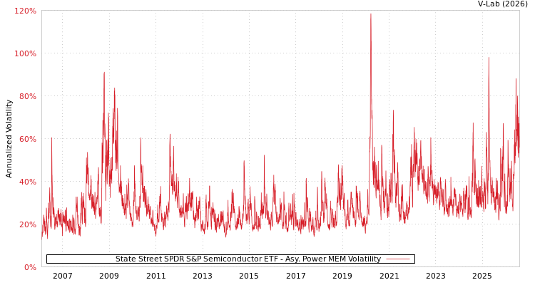graph of State Street SPDR S&P Semiconductor ETF APMEM