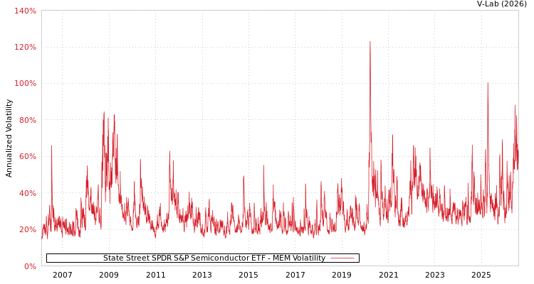 graph of State Street SPDR S&P Semiconductor ETF MEM
