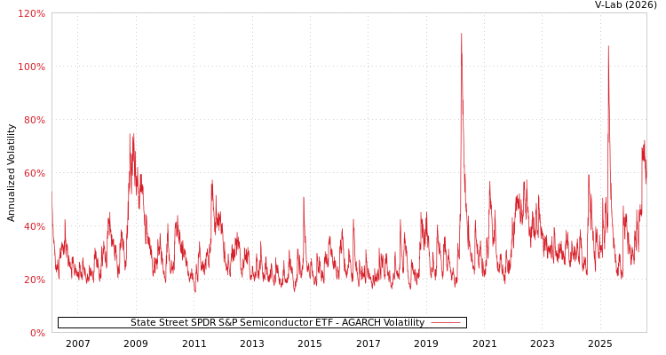 graph of State Street SPDR S&P Semiconductor ETF AGARCH