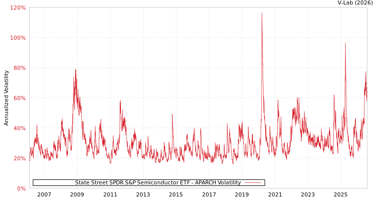 graph of State Street SPDR S&P Semiconductor ETF APARCH