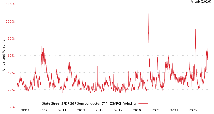 graph of State Street SPDR S&P Semiconductor ETF EGARCH