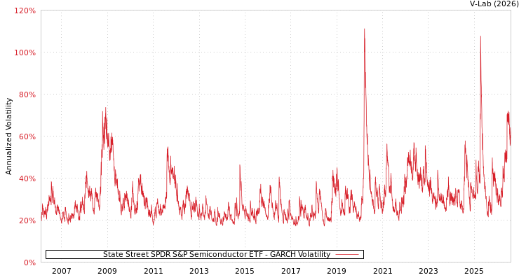 graph of State Street SPDR S&P Semiconductor ETF GARCH