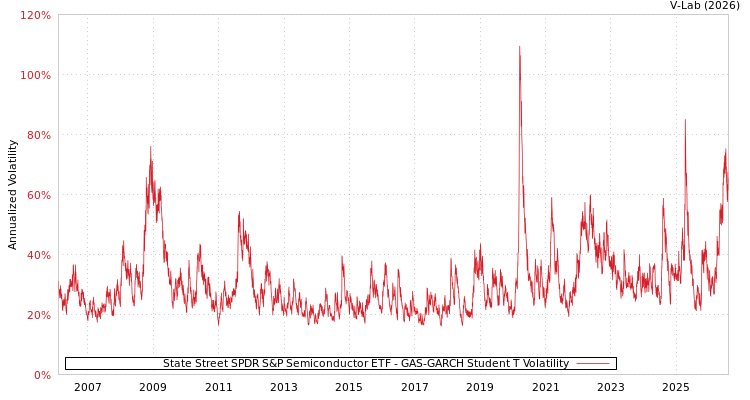 graph of State Street SPDR S&P Semiconductor ETF GAS-GARCH-T