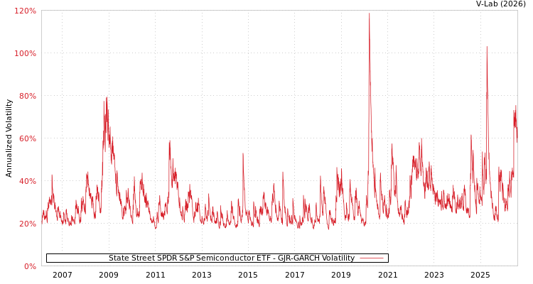 graph of State Street SPDR S&P Semiconductor ETF GJR-GARCH