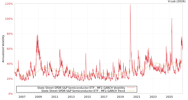 graph of State Street SPDR S&P Semiconductor ETF MF2-GARCH