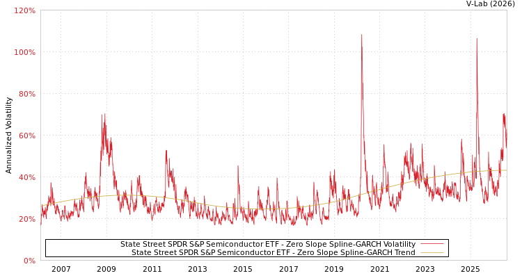 graph of State Street SPDR S&P Semiconductor ETF S0GARCH